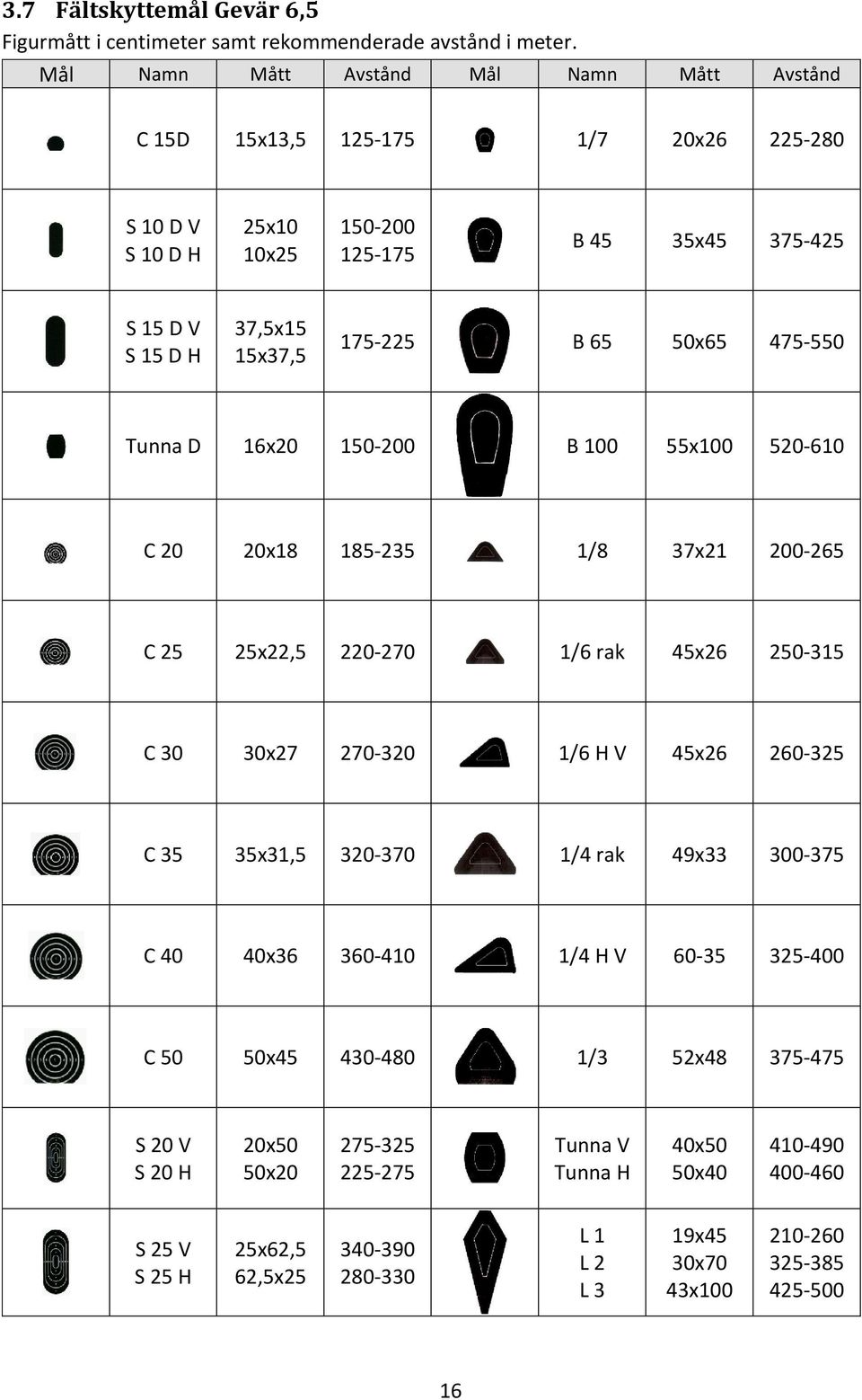 65 50x65 475-550 Tunna D 16x20 150-200 B 100 55x100 520-610 C 20 20x18 185-235 1/8 37x21 200-265 C 25 25x22,5 220-270 1/6 rak 45x26 250-315 C 30 30x27 270-320 1/6 H V 45x26 260-325 C 35