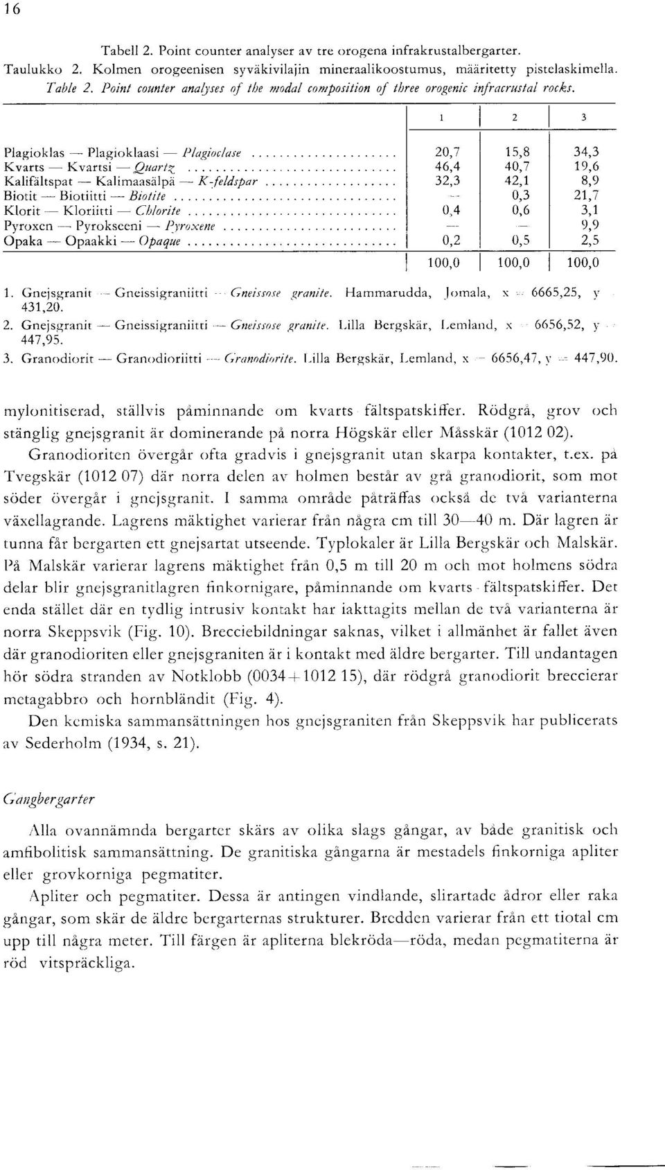 Quart, 46,4 40,7 19,6 Kalifaltspat -- Kalimaasalpa - K-feldspar 32,3 42,1 8,9 Biotit - Biotiitti - Biotite 0,3 21,7 Klorit -- Kloriitti - Chlorite 0,4 0,6 3,1 Pyroxen - Pyroksceni - Pyroxene 9,9