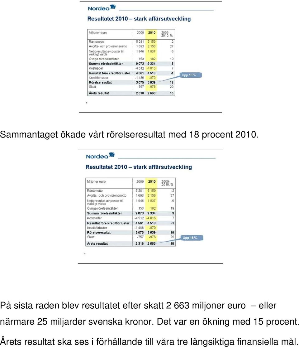 närmare 25 miljarder svenska kronor. Det var en ökning med 15 procent.