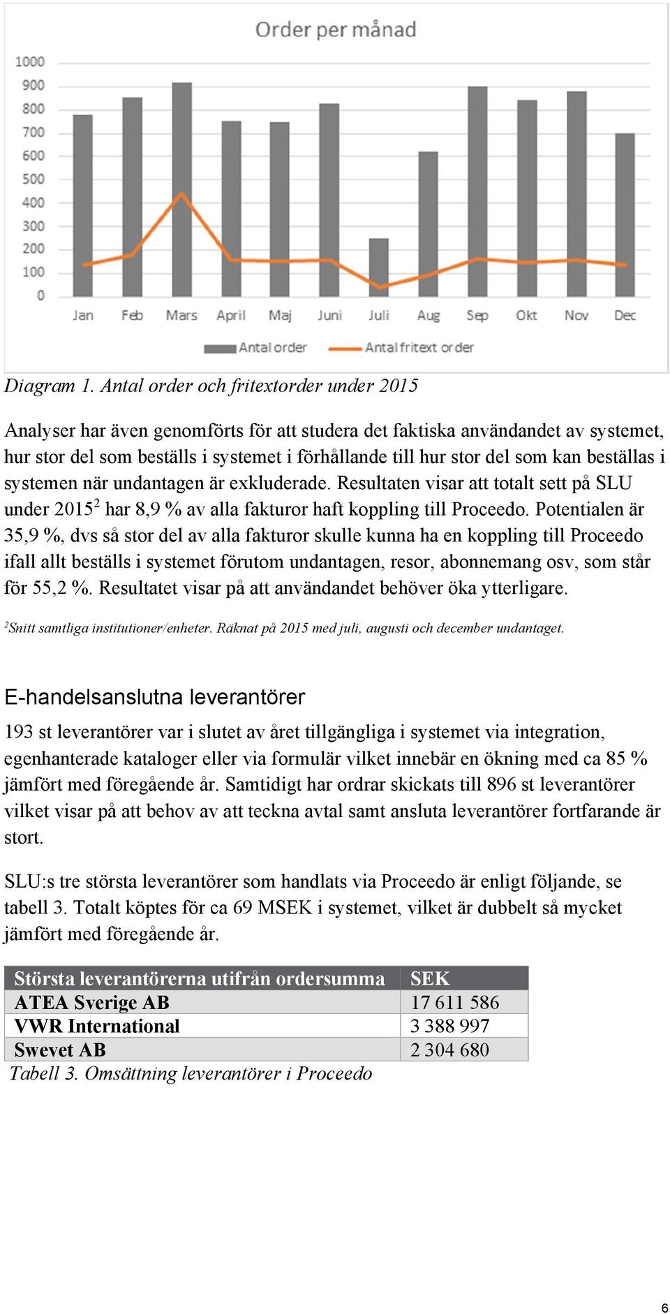 beställas i systemen när undantagen är exkluderade. Resultaten visar att totalt sett på SLU under 2015 2 har 8,9 % av alla fakturor haft koppling till Proceedo.