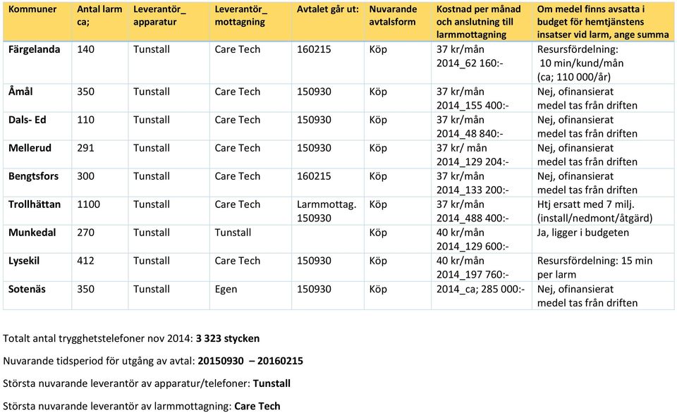 ofinansierat, ofinansierat Htj ersatt med 7 milj.