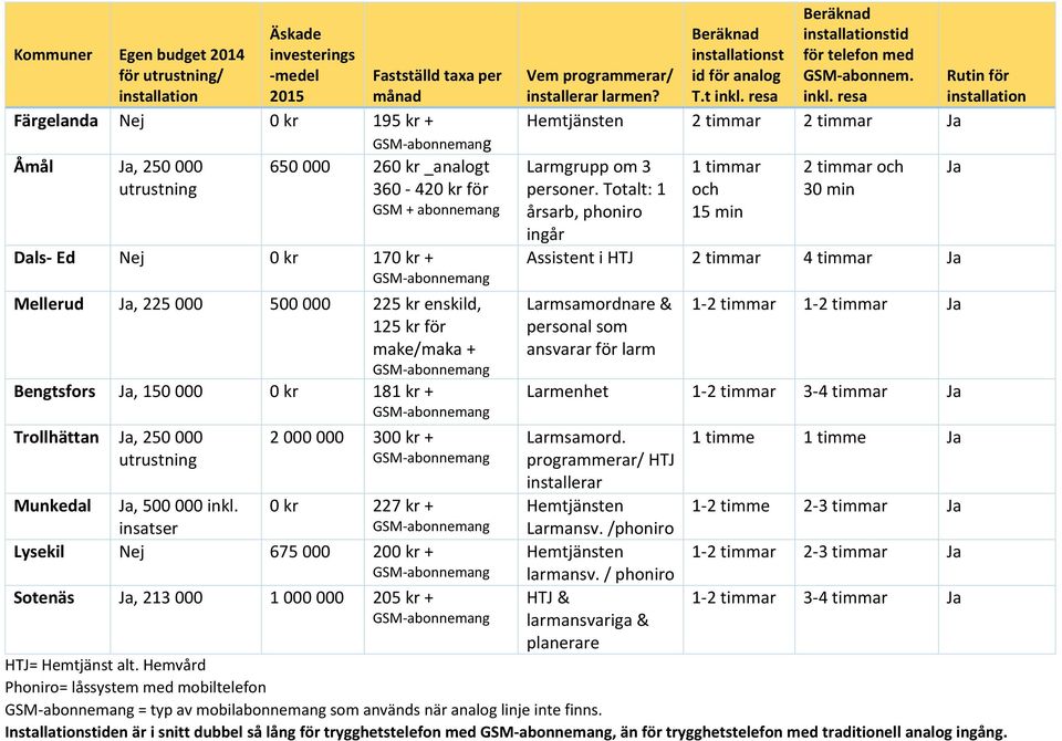 Munkedal, 500 000 inkl. insatser 0 kr 227 kr + Lysekil 675 000 200 kr + Sotenäs, 213 000 1 000 000 205 kr + Beräknad installationst id för analog T.t inkl.