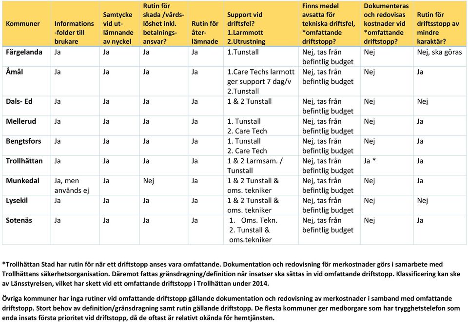 Tunstall, tas från 2. Care Tech Bengtsfors 1. Tunstall, tas från 2. Care Tech Trollhättan 1 & 2 Larmsam. /, tas från Tunstall Munkedal, men 1 & 2 Tunstall &, tas från används ej oms.