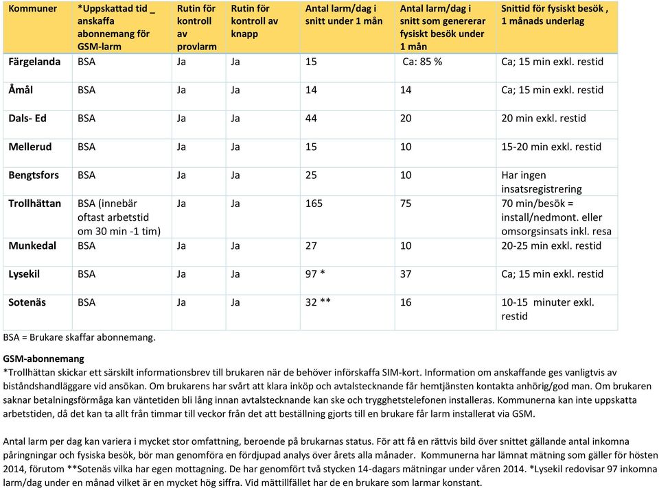 restid Mellerud BSA 15 10 15-20 min exkl. restid Bengtsfors BSA 25 10 Har ingen insatsregistrering Trollhättan BSA (innebär oftast arbetstid om 30 min -1 tim) 165 75 70 min/besök = install/nedmont.