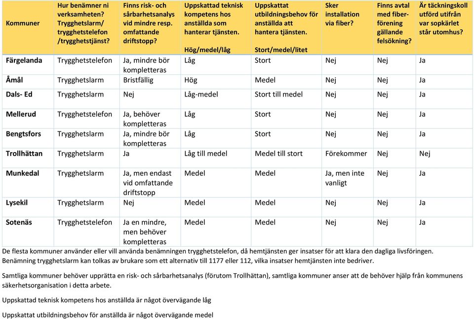 Finns avtal med fiberförening gällande felsökning? Är täckningskoll utförd utifrån var sopkärlet står utomhus?