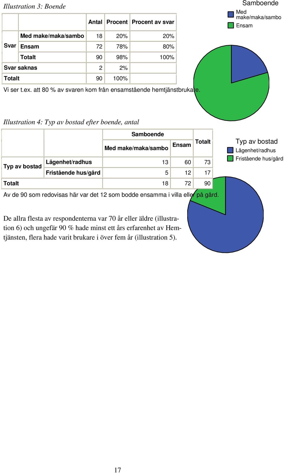 Illustration 4: Typ av bostad efter boende, antal Samboende Totalt Ensam Med make/maka/sambo Lägenhet/radhus Typ av bostad 13 60 73 Fristående hus/gård 5 12 17 Totalt 18 72 90 Typ av