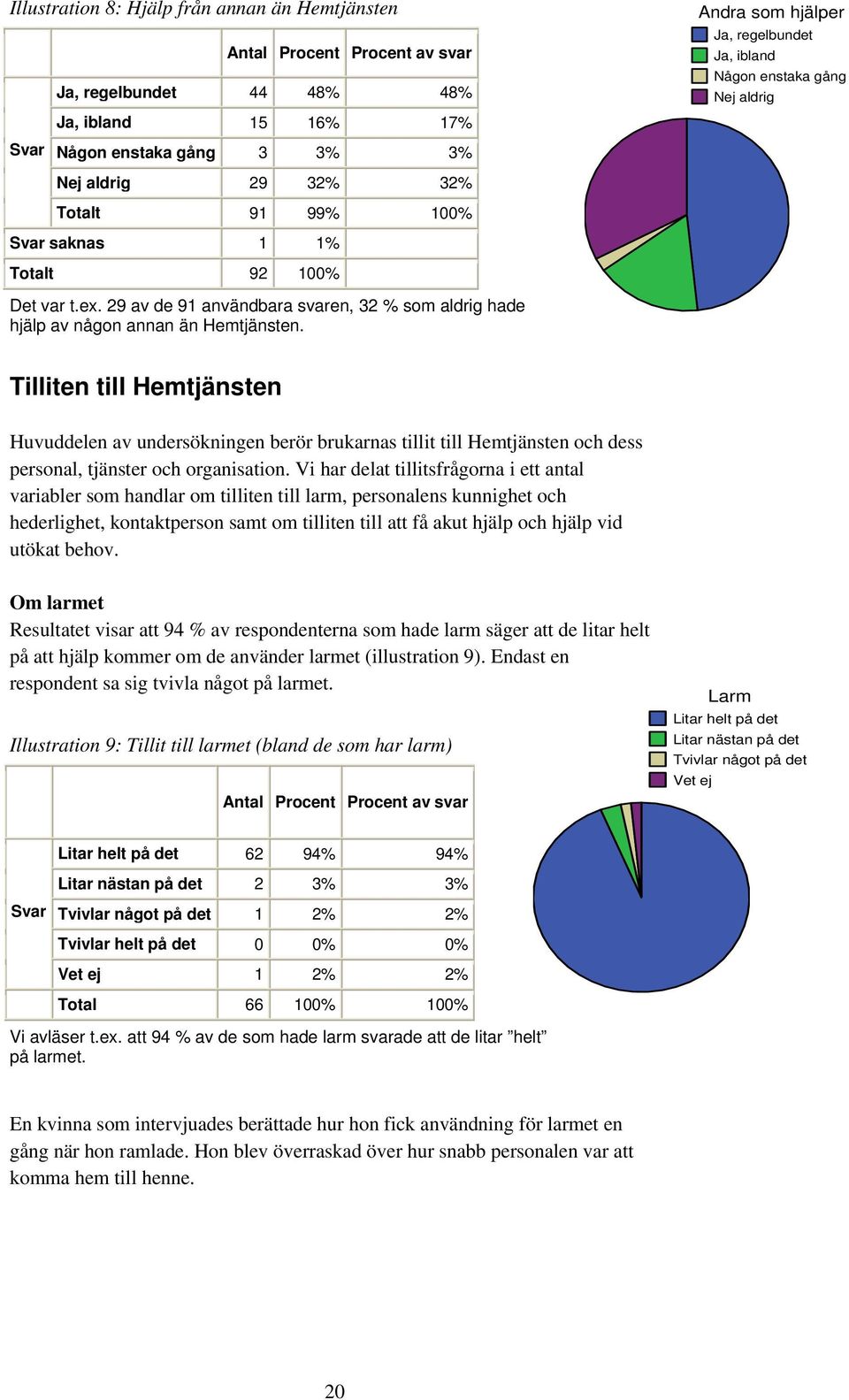 Andra som hjälper Ja, regelbundet Ja, ibland Någon enstaka gång Nej aldrig Tilliten till Hemtjänsten Huvuddelen av undersökningen berör brukarnas tillit till Hemtjänsten och dess personal, tjänster