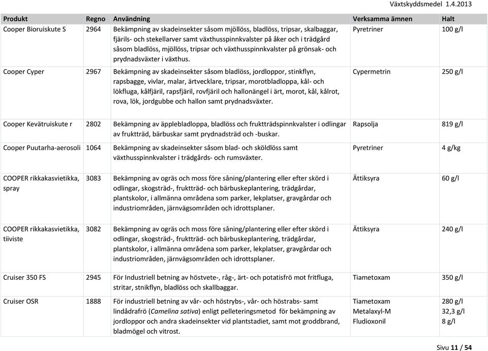 Pyretriner 100 g/l Cooper Cyper 2967 Bekämpning av skadeinsekter såsom bladlöss, jordloppor, stinkflyn, rapsbagge, vivlar, malar, ärtvecklare, tripsar, morotbladloppa, kål- och lökfluga, kålfjäril,