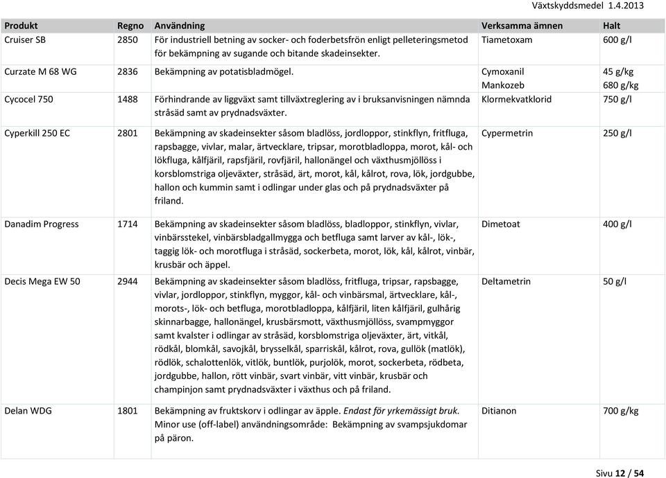 Cymoxanil Mankozeb Cycocel 750 1488 Förhindrande av liggväxt samt tillväxtreglering av i bruksanvisningen nämnda Klormekvatklorid stråsäd samt av prydnadsväxter.