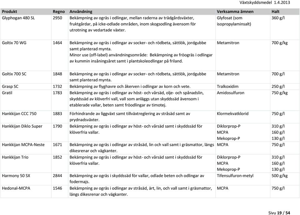 Minor use (off-label) användningsområde: Bekämpning av fröogräs i odlingar av kummin insåningsåret samt i plantskoleodlingar på friland.