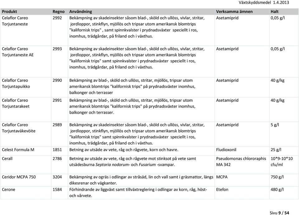 Asetamiprid 0,05 g/l Celaflor Careo Torjuntaneste AE 2993 Bekämpning av skadeinsekter såsom blad-, sköld och ullöss, vivlar, stritar, jordloppor, stinkflyn, mjöllös och tripsar utom amerikansk