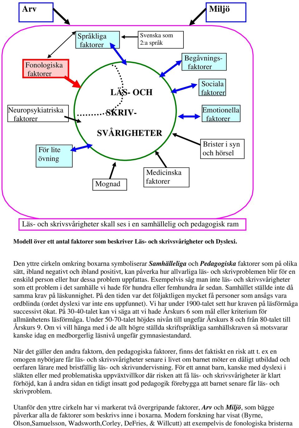 Den yttre cirkeln omkring boxarna symboliserar Samhälleliga och Pedagogiska som på olika sätt, ibland negativt och ibland positivt, kan påverka hur allvarliga läs- och skrivproblemen blir för en