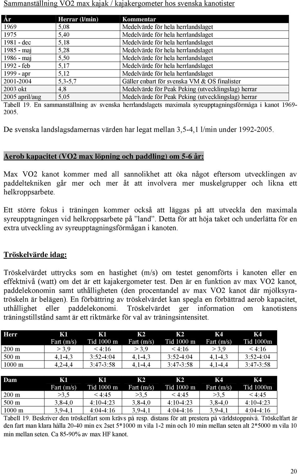 apr 5,12 Medelvärde för hela herrlandslaget 2001-2004 5,3-5,7 Gäller enbart för svenska VM & OS finalister 2003 okt 4,8 Medelvärde för Peak Peking (utvecklingslag) herrar 2005 april/aug 5,05