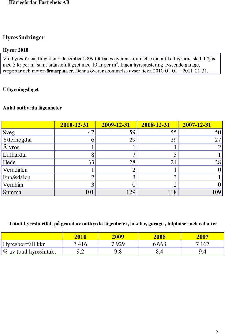 Uthyrningsläget Antal outhyrda lägenheter 2010-12-31 2009-12-31 2008-12-31 2007-12-31 Sveg 47 59 55 50 Ytterhogdal 6 29 29 27 Älvros 1 1 1 2 Lillhärdal 8 7 3 1 Hede 33 28 24 28 Vemdalen 1 2