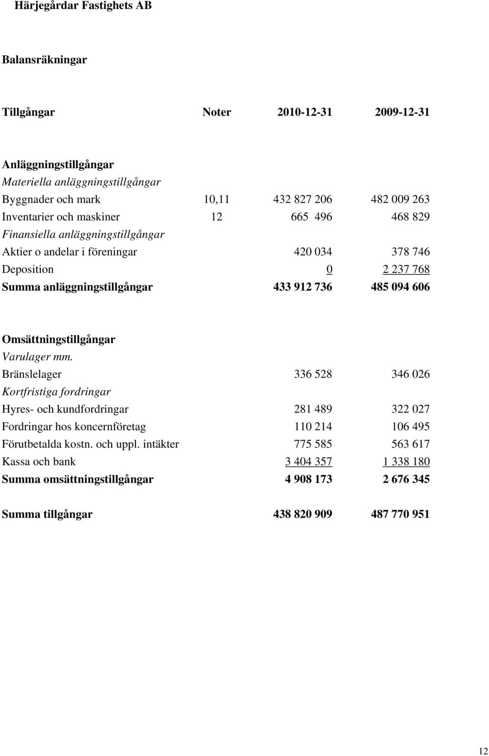 606 Omsättningstillgångar Varulager mm.