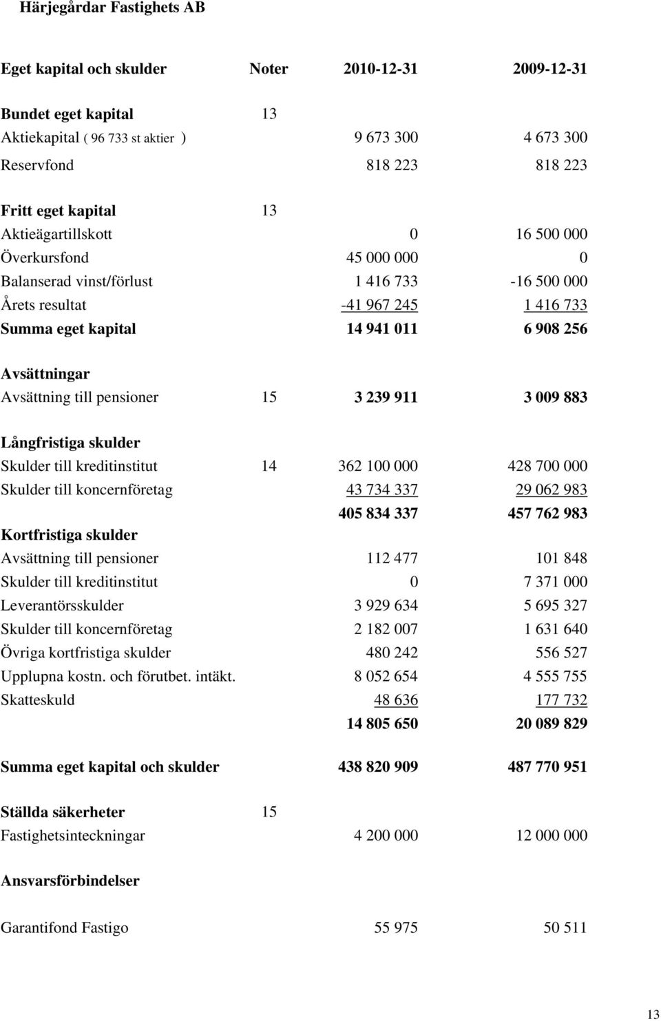 15 3 239 911 3 009 883 Långfristiga skulder Skulder till kreditinstitut 14 362 100 000 428 700 000 Skulder till koncernföretag 43 734 337 29 062 983 405 834 337 457 762 983 Kortfristiga skulder