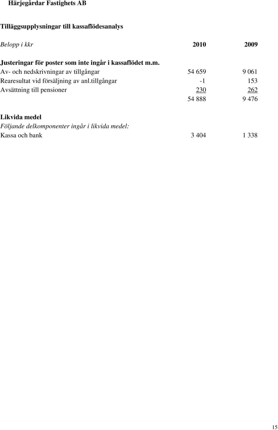 tillgångar -1 153 Avsättning till pensioner 230 262 54 888 9 476 Likvida medel Följande