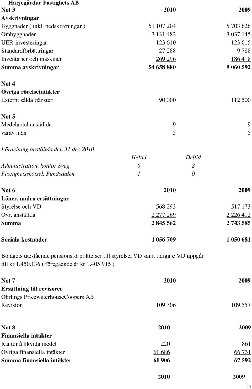 54 658 880 9 060 592 Not 4 Övriga rörelseintäkter Externt sålda tjänster 90 000 112 500 Not 5 Medelantal anställda 9 9 varav män 5 5 Fördelning anställda den 31 dec 2010 Heltid Deltid Administration,