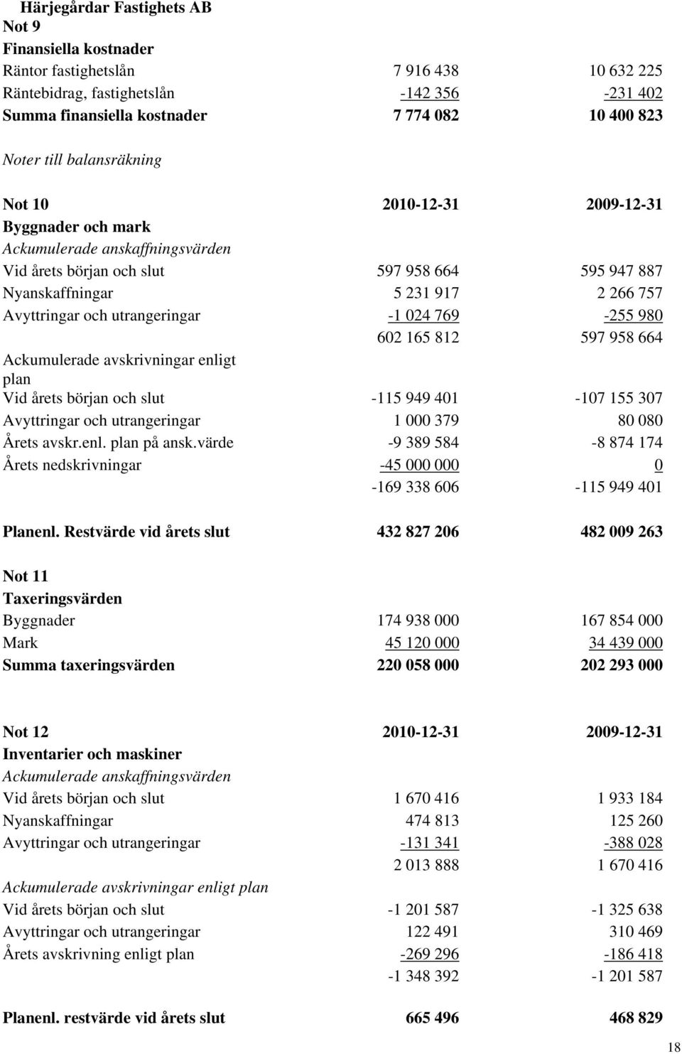 769-255 980 602 165 812 597 958 664 Ackumulerade avskrivningar enligt plan Vid årets början och slut -115 949 401-107 155 307 Avyttringar och utrangeringar 1 000 379 80 080 Årets avskr.enl. plan på ansk.