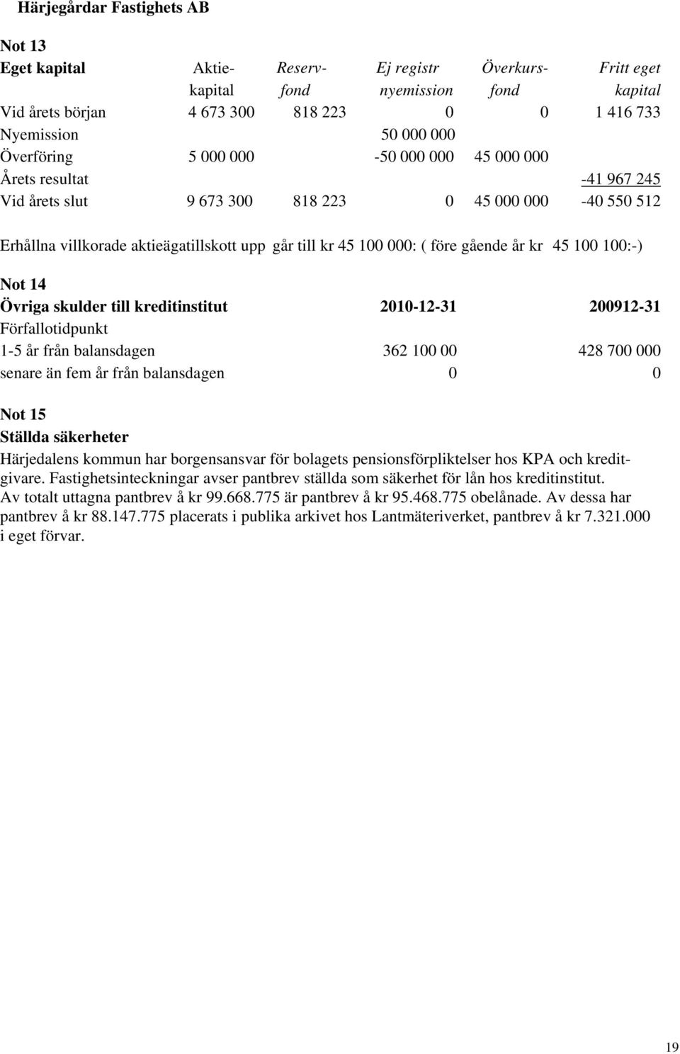 100:-) Not 14 Övriga skulder till kreditinstitut 2010-12-31 200912-31 Förfallotidpunkt 1-5 år från balansdagen 362 100 00 428 700 000 senare än fem år från balansdagen 0 0 Not 15 Ställda säkerheter