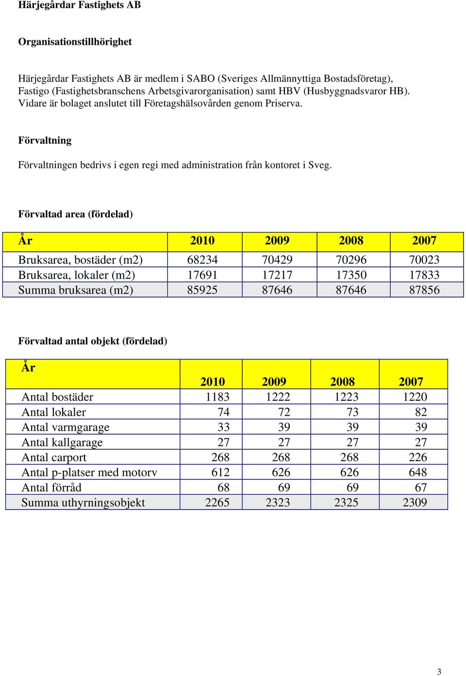 Förvaltad area (fördelad) År 2010 2009 2008 2007 Bruksarea, bostäder (m2) 68234 70429 70296 70023 Bruksarea, lokaler (m2) 17691 17217 17350 17833 Summa bruksarea (m2) 85925 87646 87646 87856