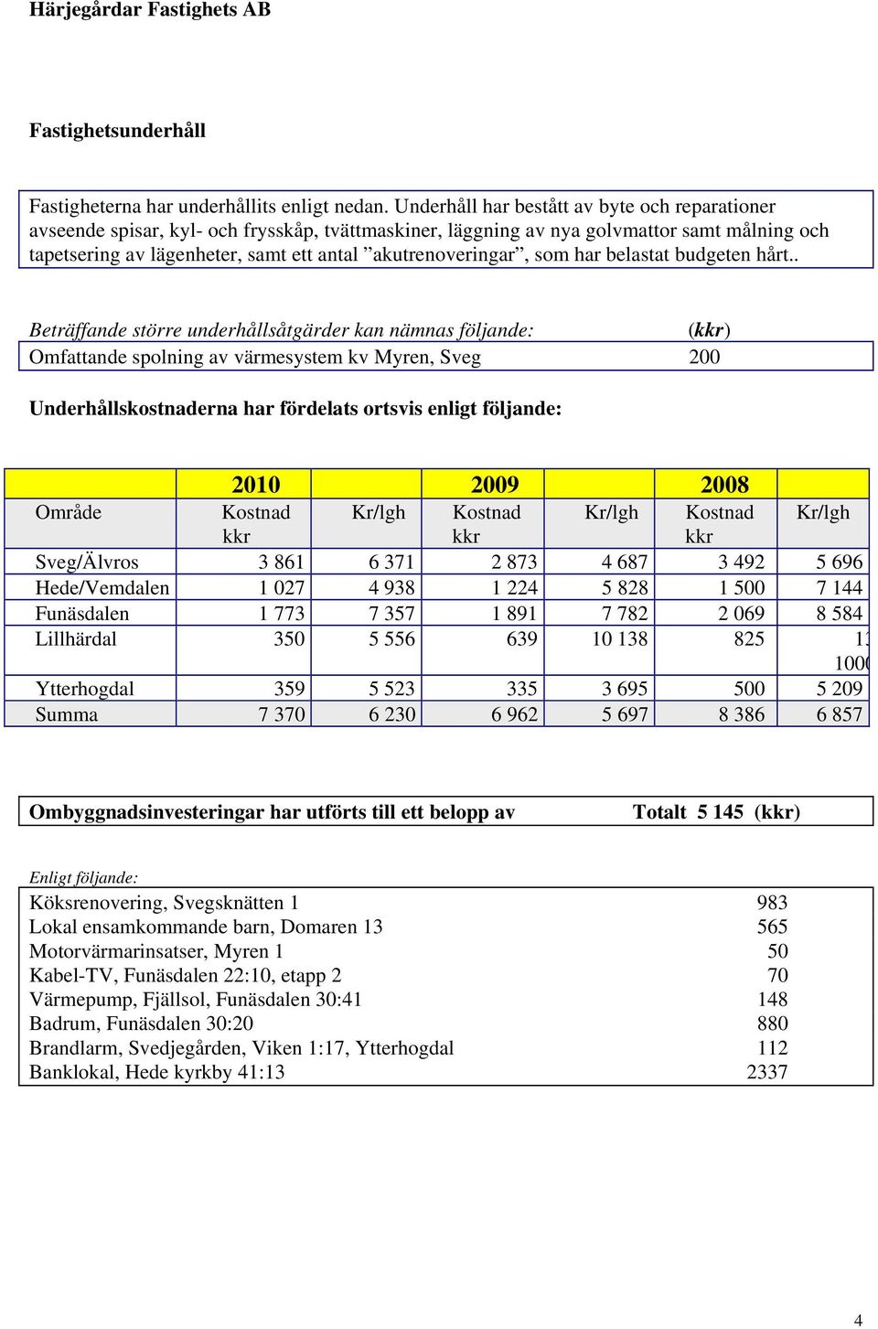 akutrenoveringar, som har belastat budgeten hårt.