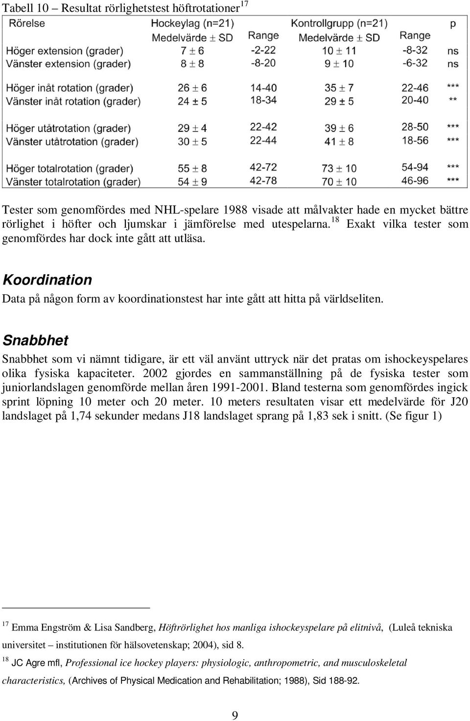 Snabbhet Snabbhet som vi nämnt tidigare, är ett väl använt uttryck när det pratas om ishockeyspelares olika fysiska kapaciteter.