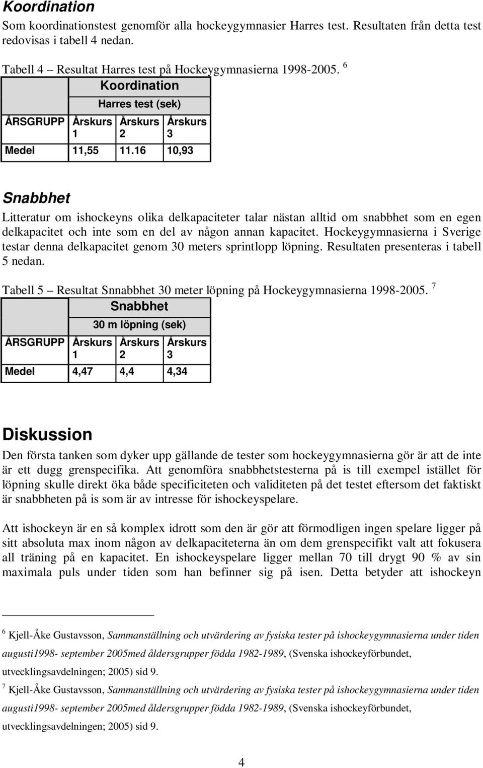 16 10,93 Snabbhet Litteratur om ishockeyns olika delkapaciteter talar nästan alltid om snabbhet som en egen delkapacitet och inte som en del av någon annan kapacitet.