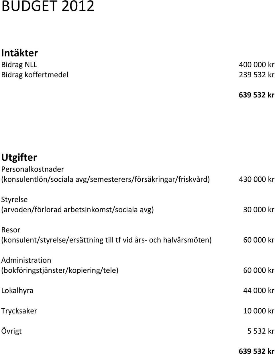 avg) Resor (konsulent/styrelse/ersättning till tf vid års och halvårsmöten) Administration