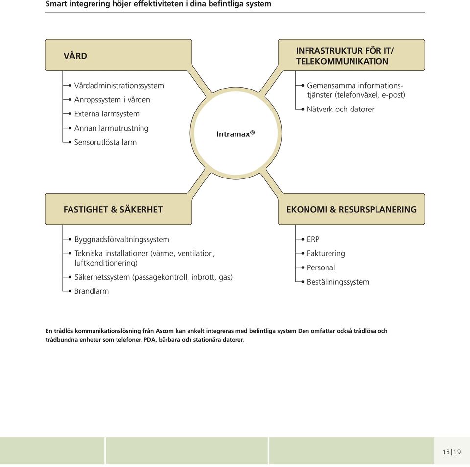 Byggnadsförvaltningssystem Tekniska installationer (värme, ventilation, luftkonditionering) Säkerhetssystem (passagekontroll, inbrott, gas) Brandlarm ERP Fakturering Personal