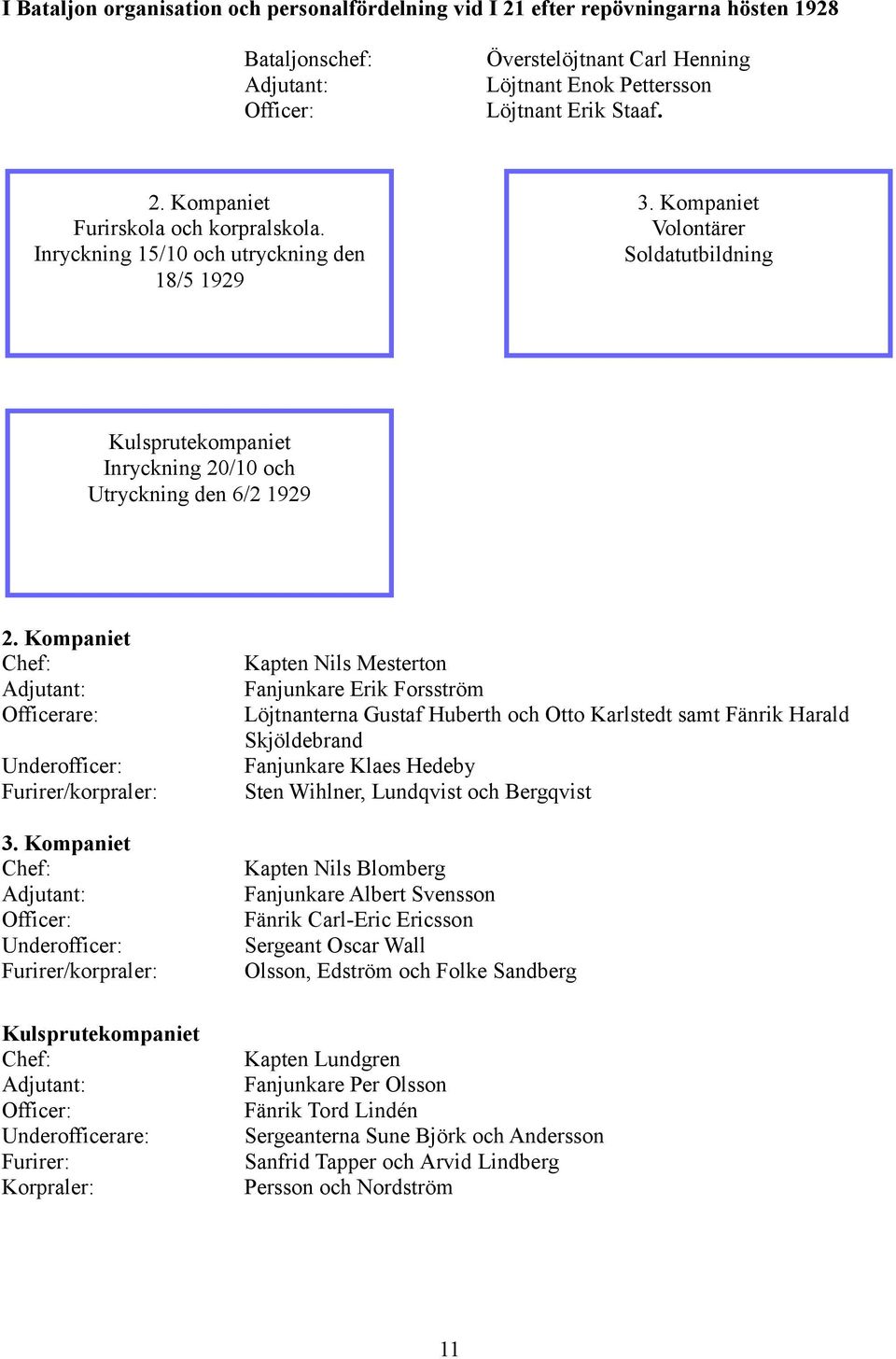 Kompaniet Officer: Furirer/korpraler: Kapten Nils Mesterton Fanjunkare Erik Forsström Löjtnanterna Gustaf Huberth och Otto Karlstedt samt Fänrik Harald Skjöldebrand Fanjunkare Klaes Hedeby Sten