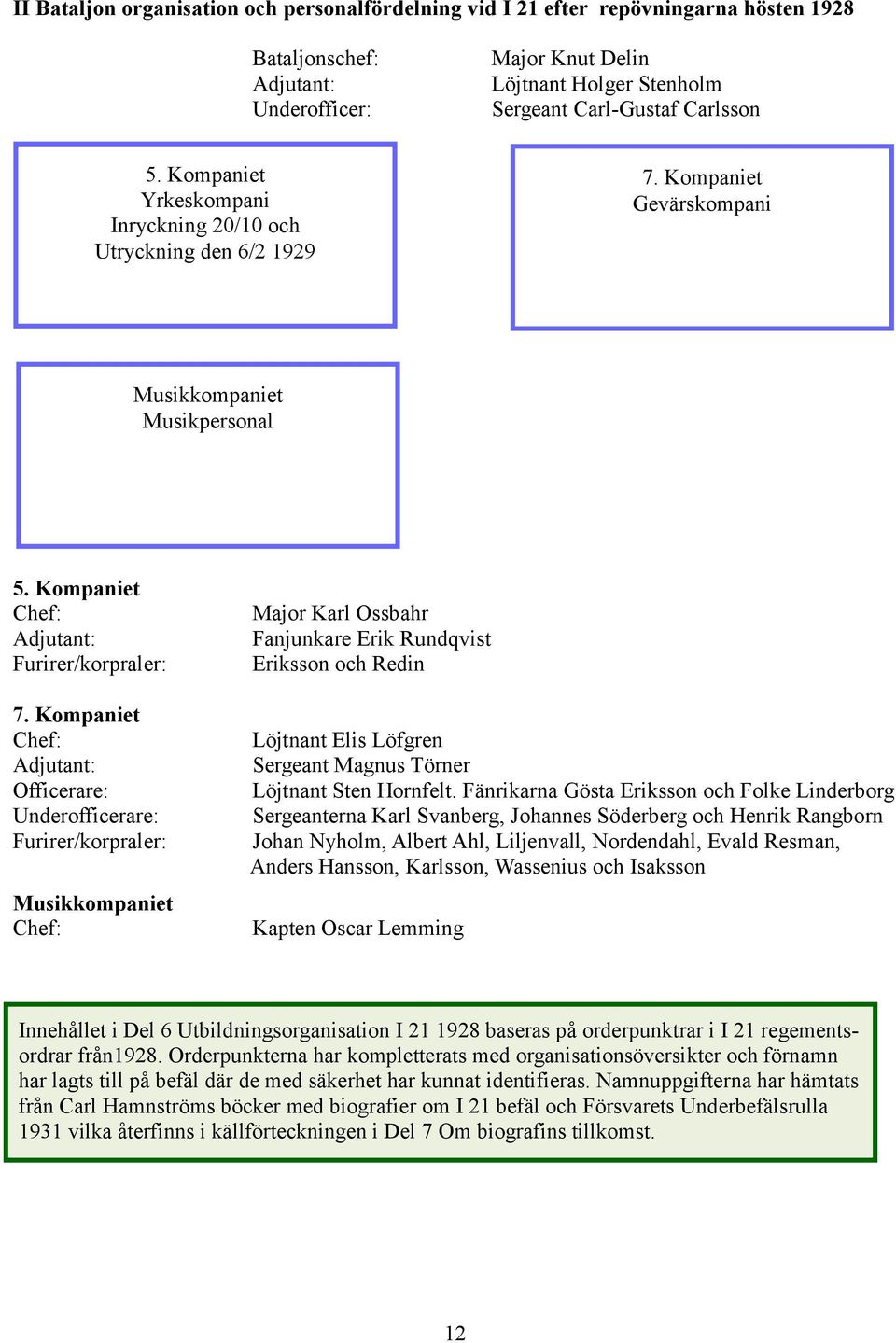 Kompaniet Officerare: Furirer/korpraler: Musikkompaniet Major Karl Ossbahr Fanjunkare Erik Rundqvist Eriksson och Redin Löjtnant Elis Löfgren Sergeant Magnus Törner Löjtnant Sten Hornfelt.