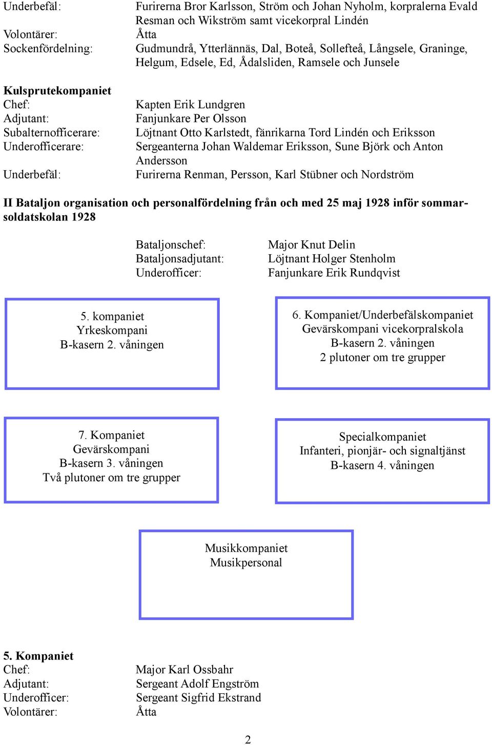 och Eriksson Sergeanterna Johan Waldemar Eriksson, Sune Björk och Anton Andersson Furirerna Renman, Persson, Karl Stübner och Nordström II Bataljon organisation och personalfördelning från och med 25