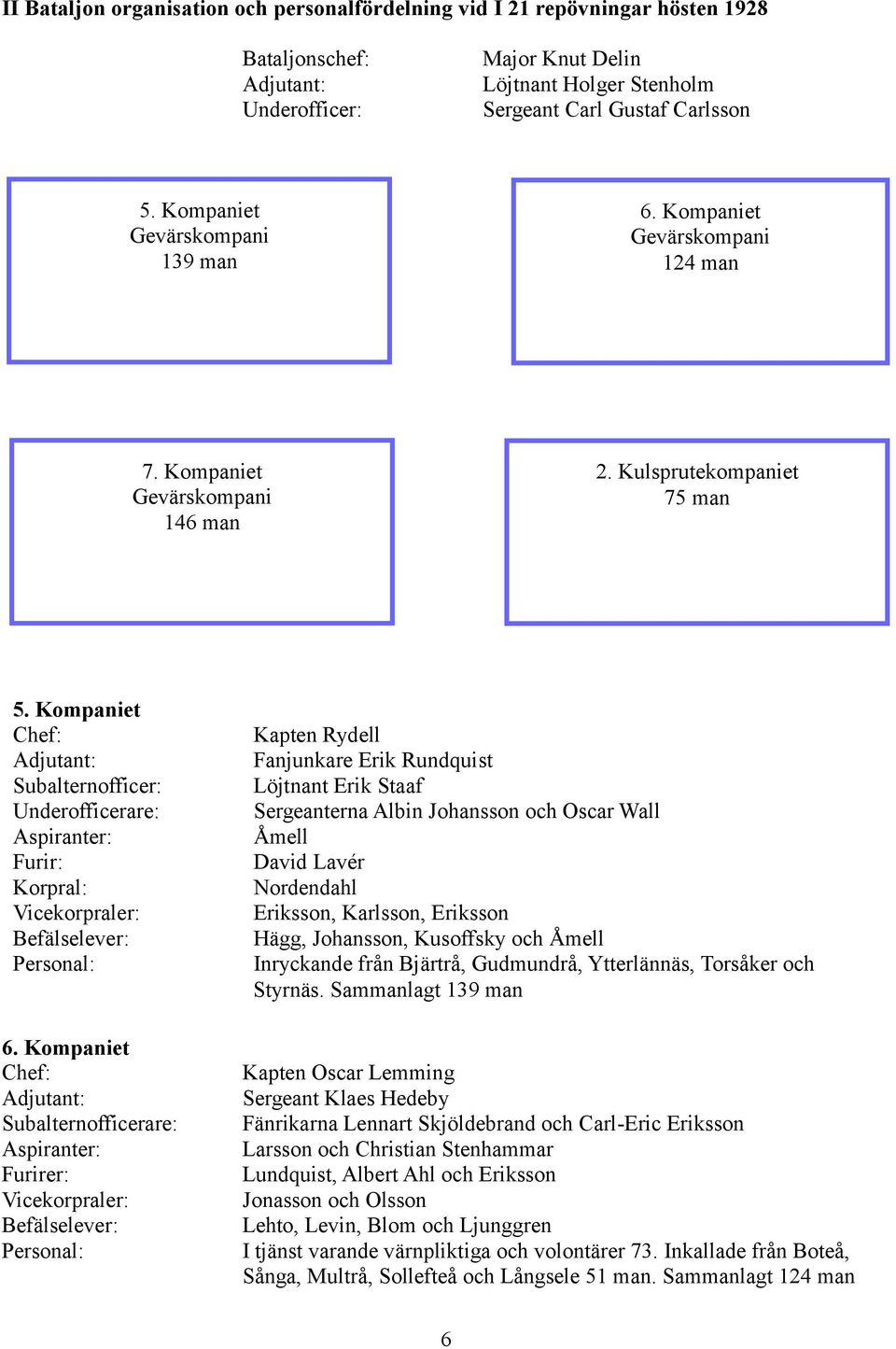 Kompaniet Furirer: Vicekorpraler: Kapten Rydell Fanjunkare Erik Rundquist Löjtnant Erik Staaf Sergeanterna Albin Johansson och Oscar Wall Åmell David Lavér Nordendahl Eriksson, Karlsson, Eriksson