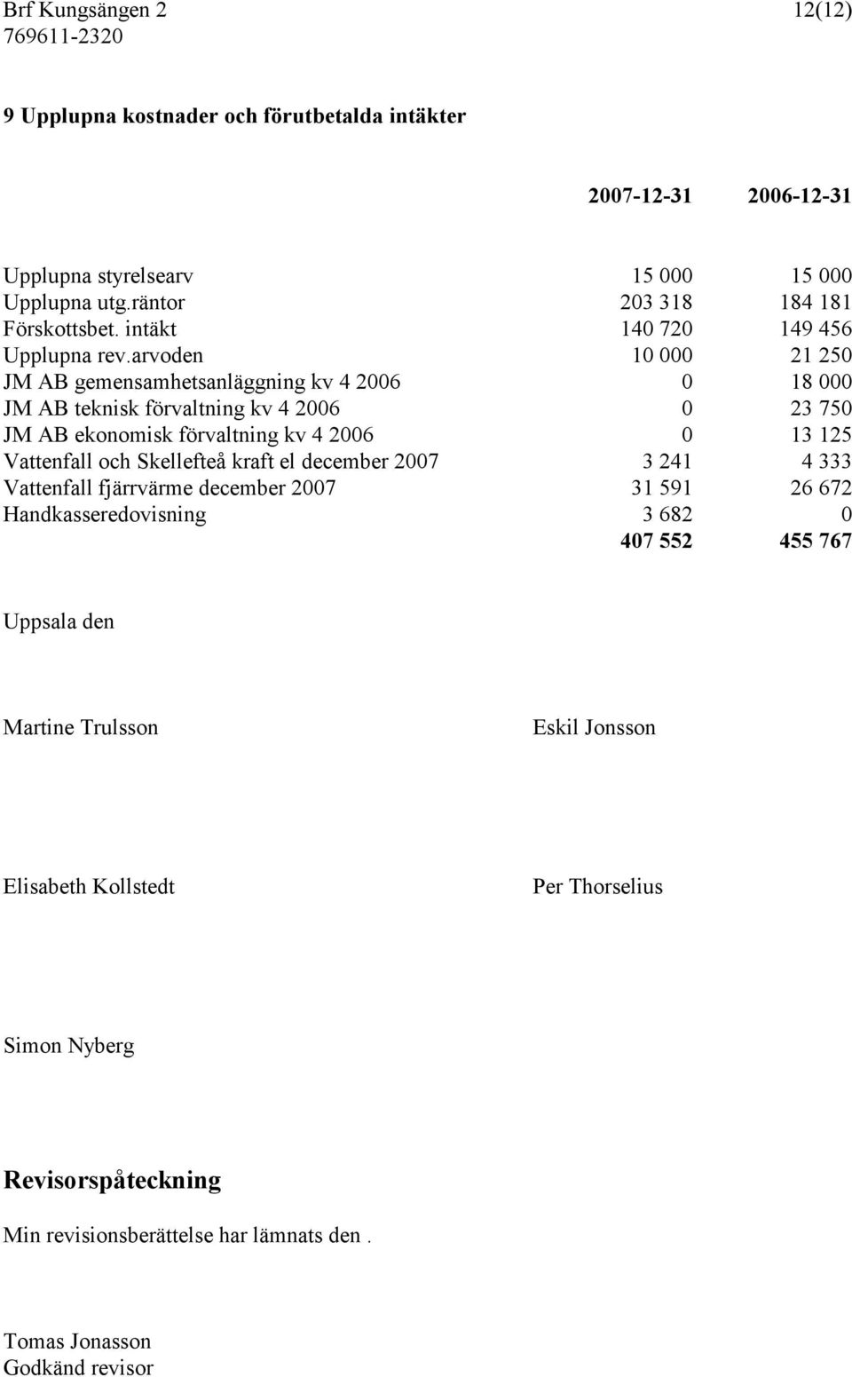 arvoden 10 000 21 250 JM AB gemensamhetsanläggning kv 4 2006 0 18 000 JM AB teknisk förvaltning kv 4 2006 0 23 750 JM AB ekonomisk förvaltning kv 4 2006 0 13 125 Vattenfall och