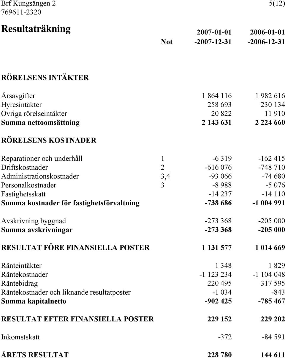 Personalkostnader 3-8 988-5 076 Fastighetsskatt -14 237-14 110 Summa kostnader för fastighetsförvaltning -738 686-1 004 991 Avskrivning byggnad -273 368-205 000 Summa avskrivningar -273 368-205 000