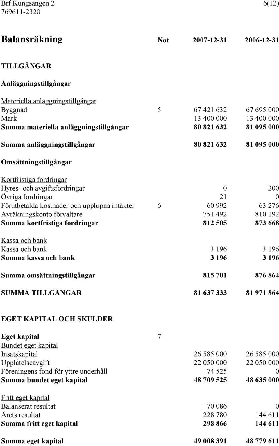 fordringar 21 0 Förutbetalda kostnader och upplupna intäkter 6 60 992 63 276 Avräkningskonto förvaltare 751 492 810 192 Summa kortfristiga fordringar 812 505 873 668 Kassa och bank Kassa och bank 3