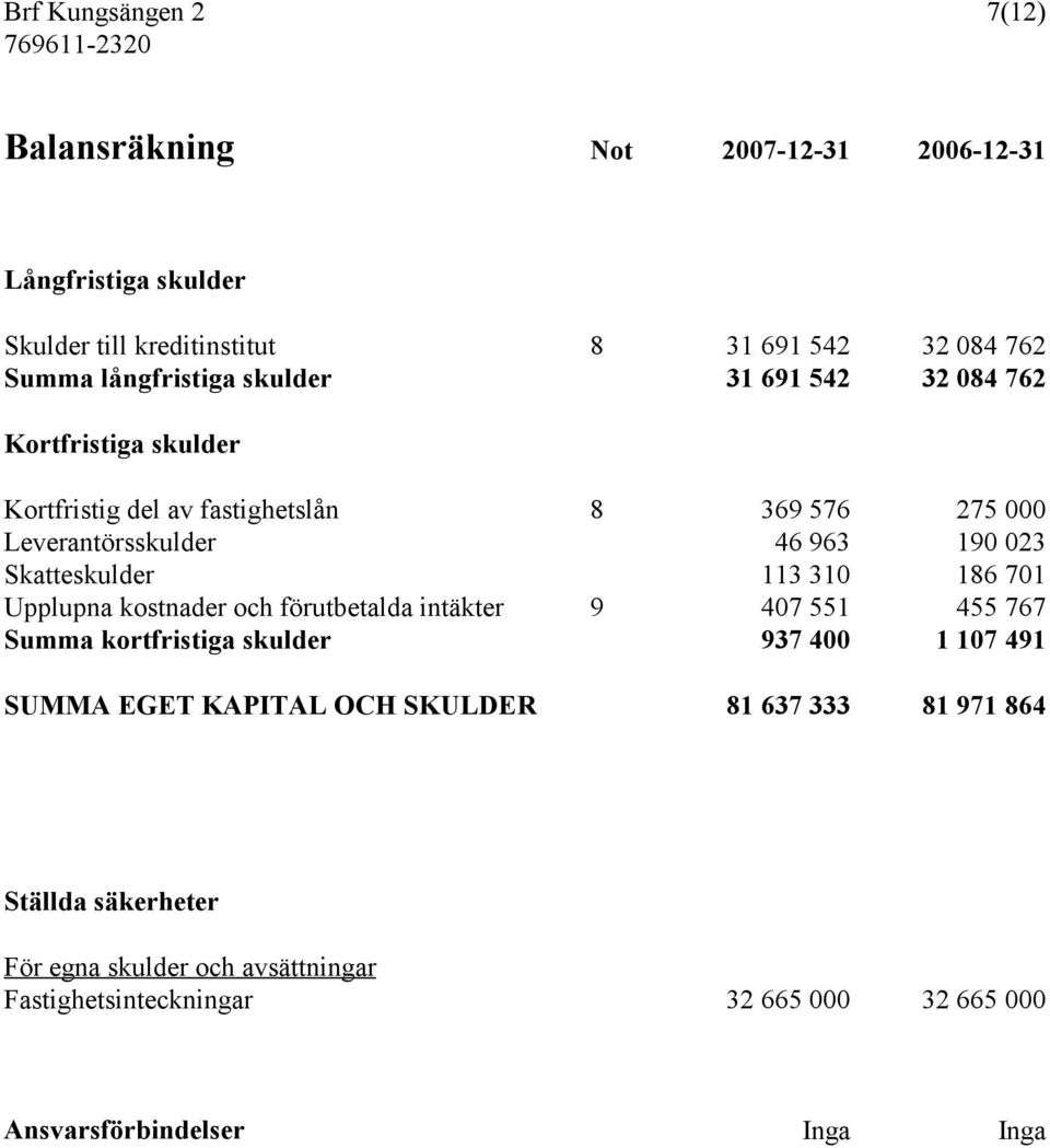 Skatteskulder 113 310 186 701 Upplupna kostnader och förutbetalda intäkter 9 407 551 455 767 Summa kortfristiga skulder 937 400 1 107 491 SUMMA EGET