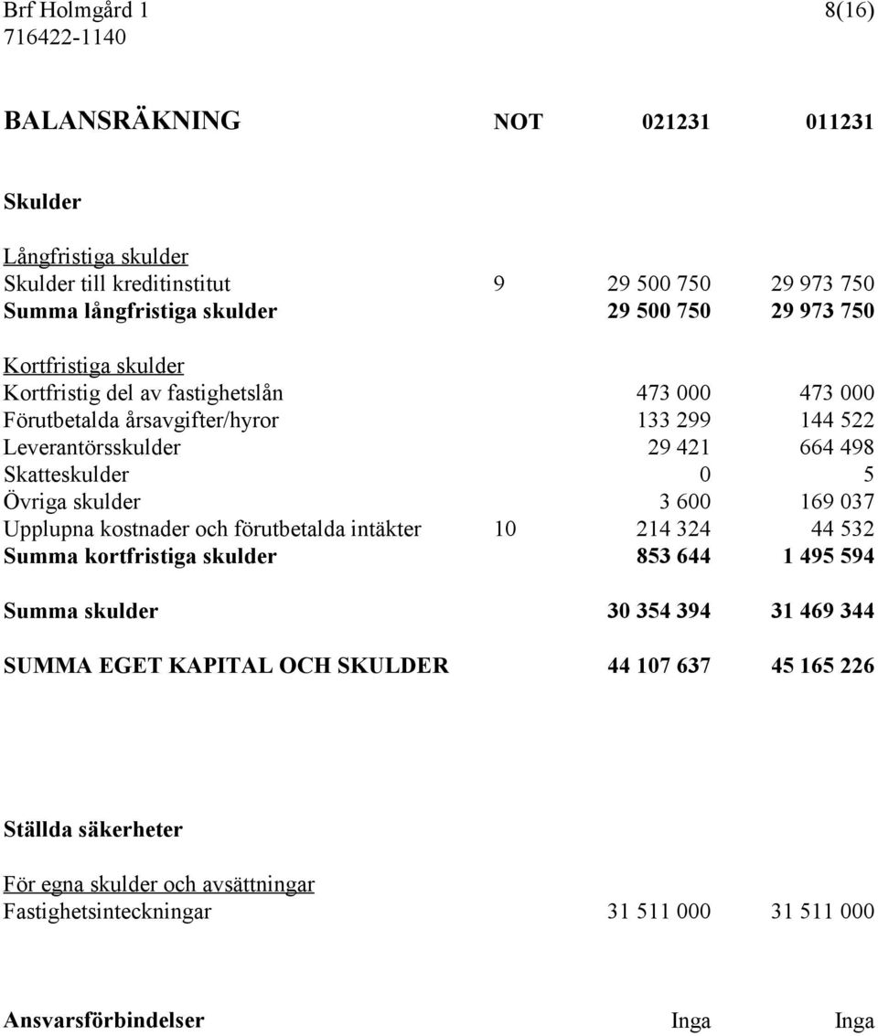 Övriga skulder 3 600 169 037 Upplupna kostnader och förutbetalda intäkter 10 214 324 44 532 Summa kortfristiga skulder 853 644 1 495 594 Summa skulder 30 354 394 31 469 344