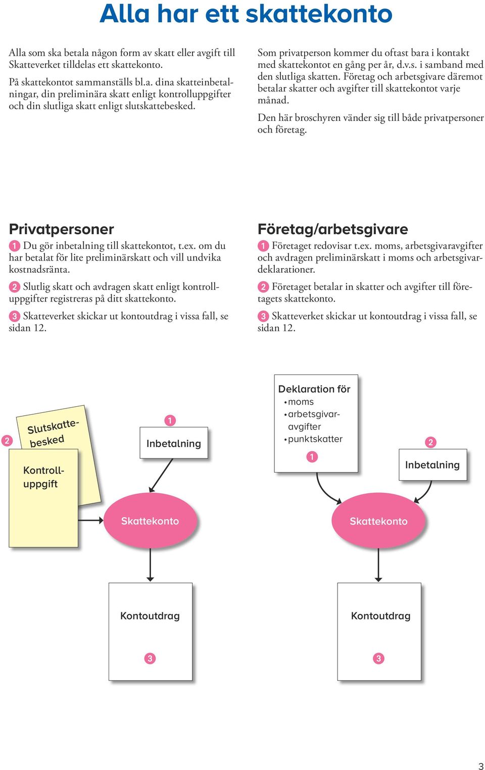 Företag och arbetsgivare däremot betalar skatter och avgifter till skattekontot varje månad. Den här broschyren vänder sig till både privatper soner och företag.