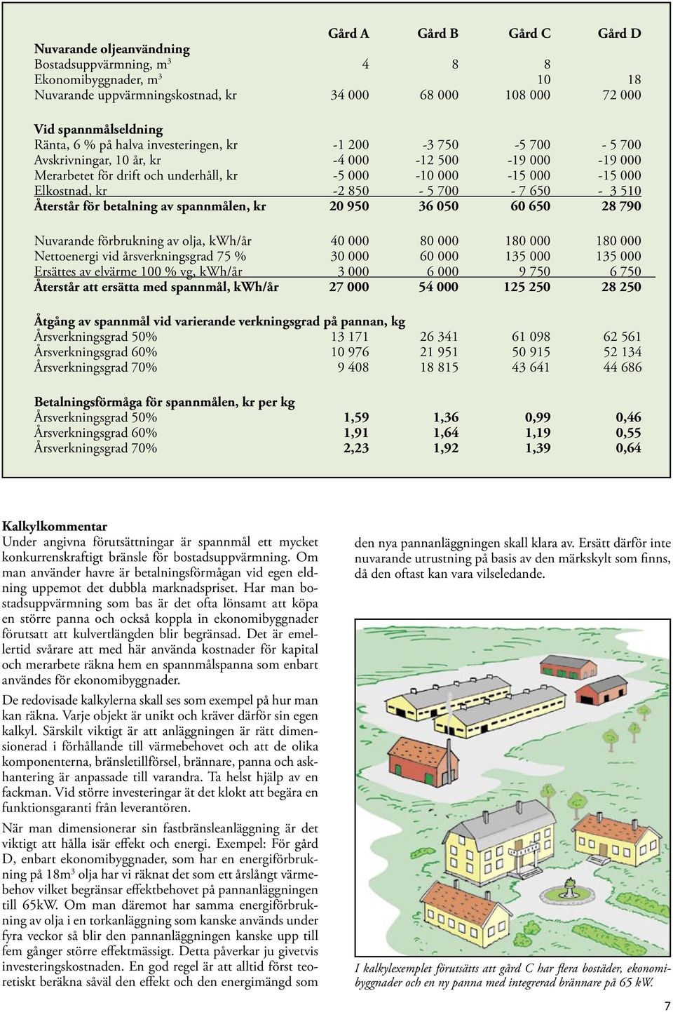 850-5 700-7 650-3 510 Återstår för betalning av spannmålen, kr 20 950 36 050 60 650 28 790 Nuvarande förbrukning av olja, kwh/år 40 000 80 000 180 000 180 000 Nettoenergi vid årsverkningsgrad 75 % 30