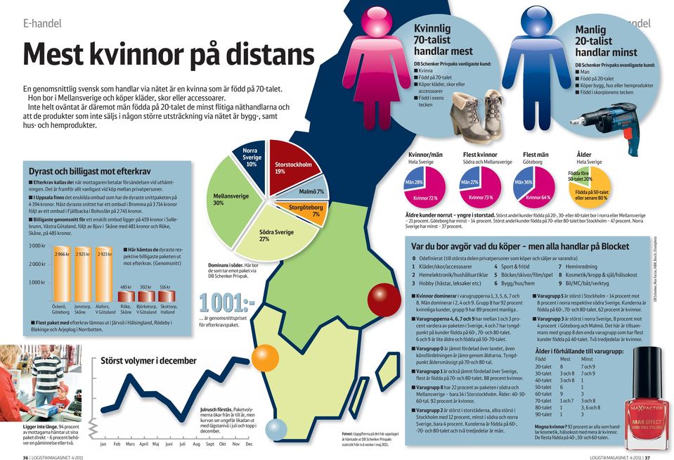 Kvinnlig 70-talist handlar mest DB Schenker Privpaks vanligaste kund: Kvinna Född på 70-talet Köper kläder, skor eller accessoarer Född i oxens tecken E-handel Manlig 20-talist handlar minst DB