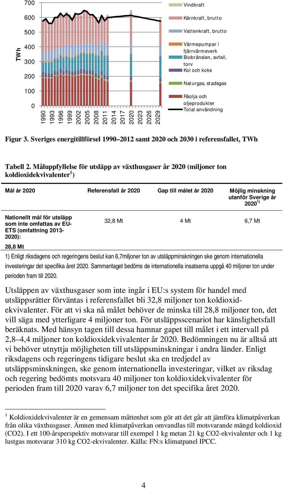 Måluppfyllelse för utsläpp av växthusgaser år 2020 (miljoner ton koldioxidekvivalenter 1 ) Mål år 2020 Referensfall år 2020 Gap till målet år 2020 Möjlig minskning utanför Sverige år 2020 1)