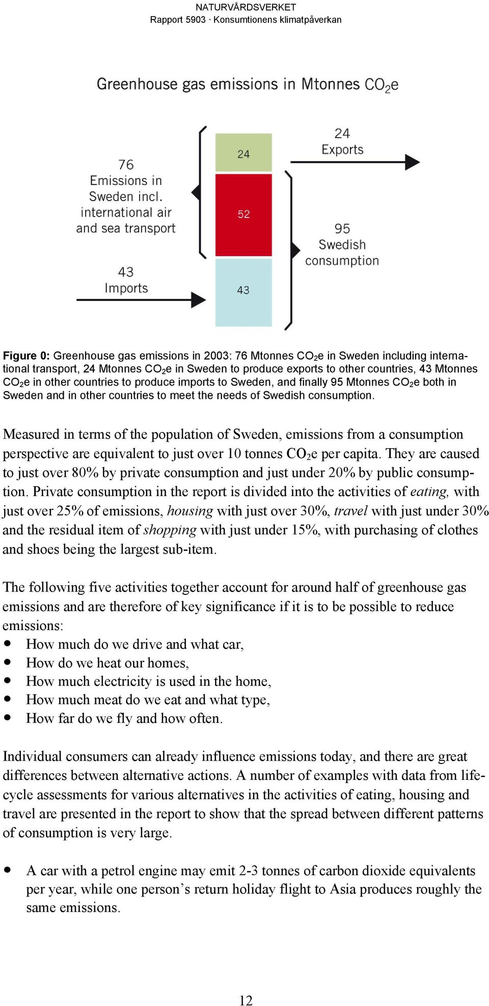 Measured in terms of the population of Sweden, emissions from a consumption perspective are equivalent to just over 10 tonnes CO 2 e per capita.