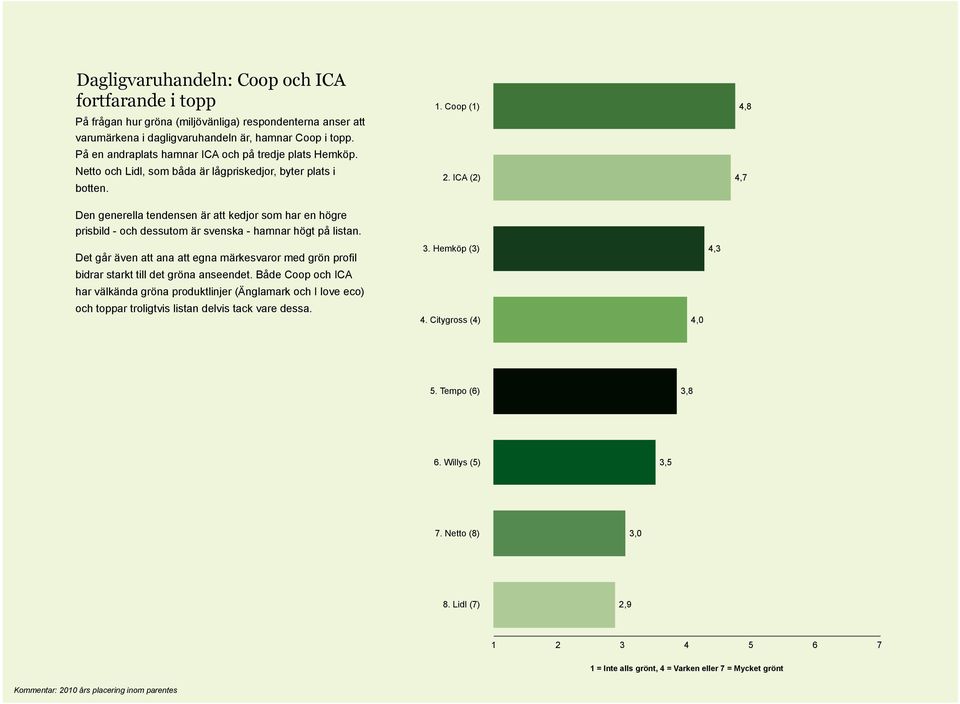 ICA (2) 4,8 4,7 Den generella tendensen är att kedjor som har en högre prisbild - och dessutom är svenska - hamnar högt på listan.