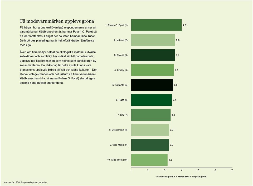 Indiska (2) 4,0 Även om flera kedjor satsat på ekologiska material i utvalda kollektioner och samtidigt har utökat sitt hållbarhetsarbete, 3.