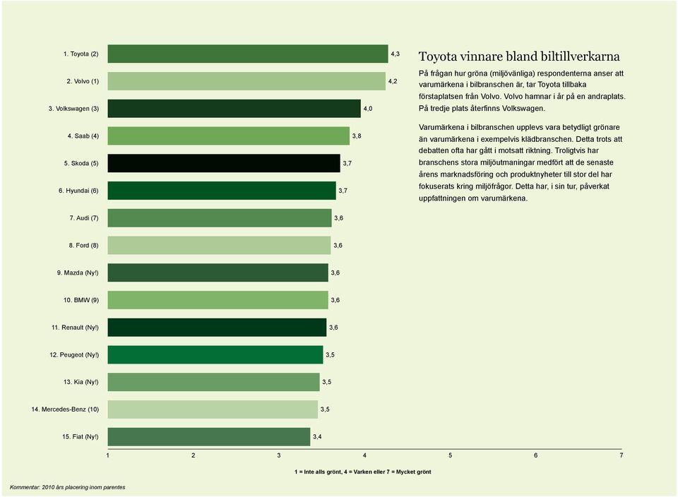 Volvo hamnar i år på en andraplats. På tredje plats återfinns Volkswagen. 4. Saab (4) 5. Skoda (5) 6.