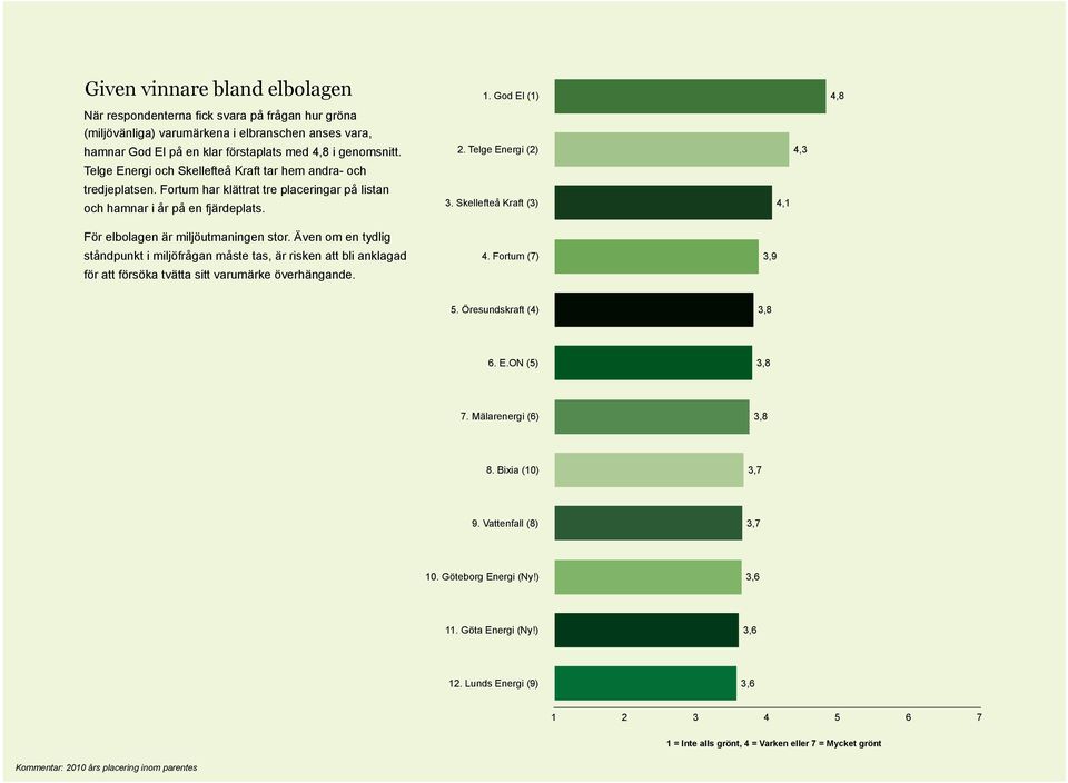 Telge Energi och Skellefteå Kraft tar hem andra- och tredjeplatsen. Fortum har klättrat tre placeringar på listan och hamnar i år på en fjärdeplats. 2. Telge Energi (2) 3.