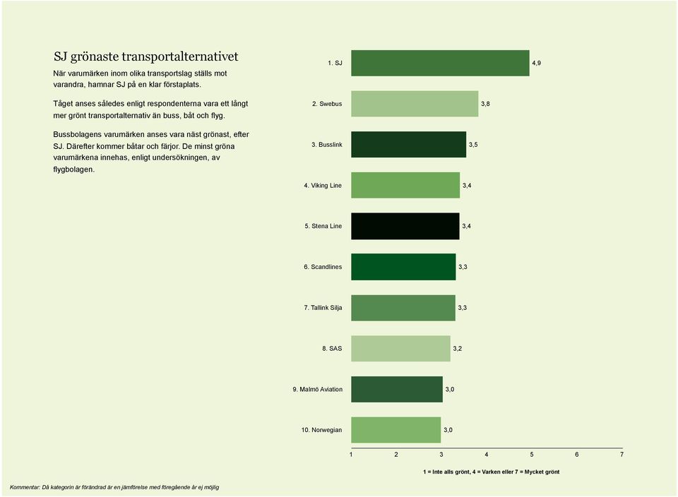 Swebus 3,8 Bussbolagens varumärken anses vara näst grönast, efter SJ. Därefter kommer båtar och färjor. De minst gröna varumärkena innehas, enligt undersökningen, av flygbolagen. 3. Busslink 4.