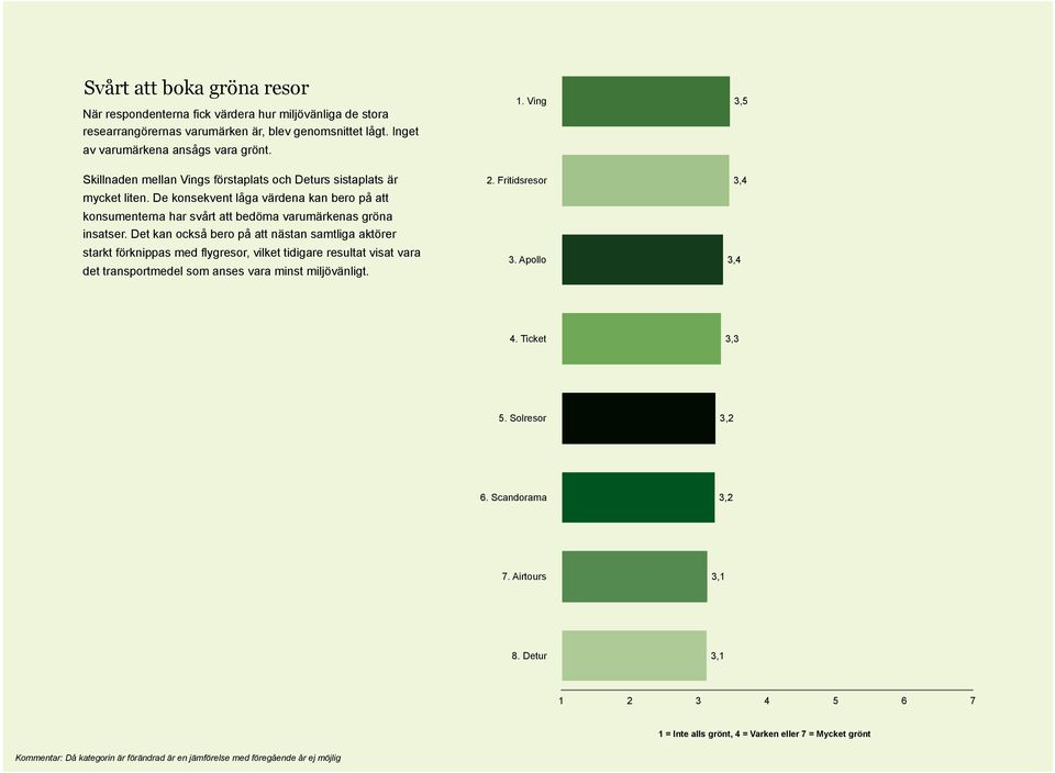 Det kan också bero på att nästan samtliga aktörer starkt förknippas med flygresor, vilket tidigare resultat visat vara det transportmedel som anses vara minst miljövänligt. 1. Ving 2. Fritidsresor 3.